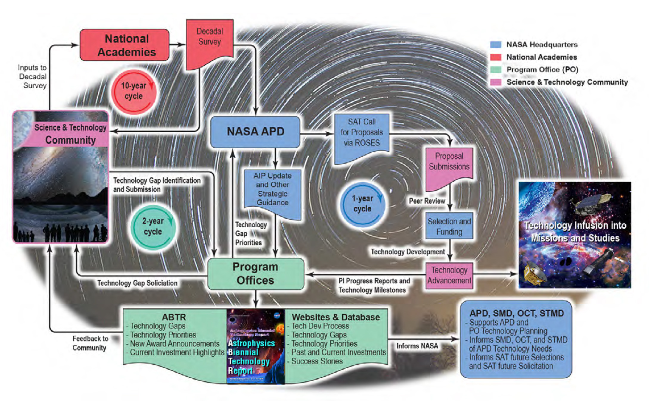 The Astrophysics Strategic Technology Development Process Matures and Enables Infusion of Key Technologies into Astrophysics Missions and Beyond
